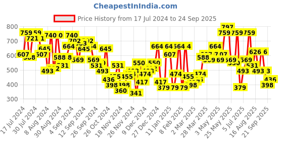 myntra.com SASSAFRAS BASICS Bodycon Midi Dress sassafras basics Price History Graph from 17 Jul 2024 to 24 Sep 2025