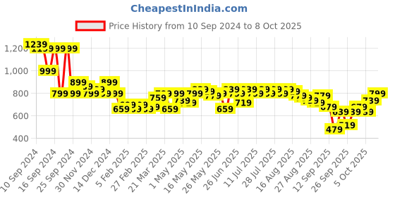 myntra.com SASSAFRAS BASICS Bodycon Midi Dress sassafras basics Price History Graph from 10 Sep 2024 to 7 Oct 2025