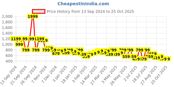 myntra.com SASSAFRAS BASICS Bodycon Midi Dress sassafras basics Price History Graph from 13 Sep 2024 to 25 Oct 2025
