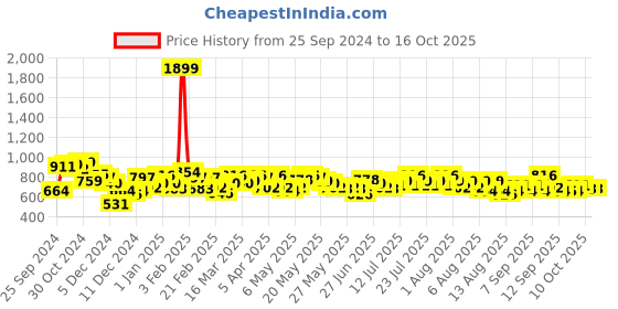 myntra.com SASSAFRAS BASICS Bodycon Midi Dress sassafras basics Price History Graph from 25 Sep 2024 to 16 Oct 2025