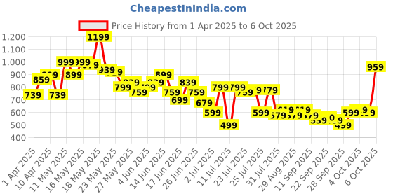 myntra.com SASSAFRAS BASICS Bodycon Midi Dress sassafras basics Price History Graph from 1 Apr 2025 to 6 Oct 2025