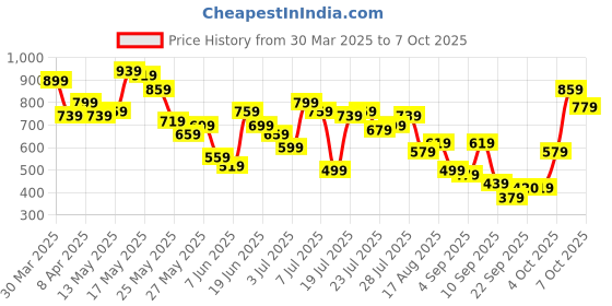 myntra.com SASSAFRAS BASICS Bodycon Midi Dress sassafras basics Price History Graph from 30 Mar 2025 to 7 Oct 2025