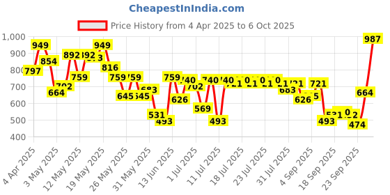 myntra.com SASSAFRAS BASICS Bodycon Midi Dress sassafras basics Price History Graph from 4 Apr 2025 to 6 Oct 2025