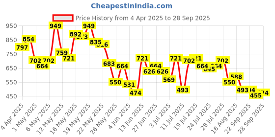 myntra.com SASSAFRAS BASICS Bodycon Midi Dress sassafras basics Price History Graph from 4 Apr 2025 to 28 Sep 2025
