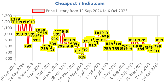 myntra.com SASSAFRAS BASICS Bodycon Solid Midi Dress sassafras basics Price History Graph from 10 Sep 2024 to 6 Oct 2025