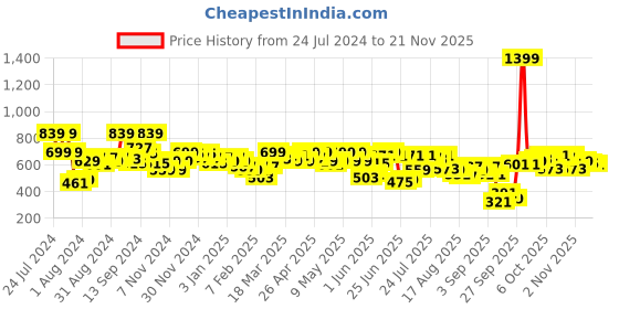 myntra.com SASSAFRAS BASICS Brown Ribbed Round Neck Bodysuit sassafras basics Price History Graph from 24 Jul 2024 to 20 Nov 2025