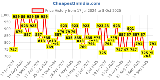 myntra.com SASSAFRAS BASICS Comfort-Fit Shawl Collar Double-Breasted Longline Casual Blazer sassafras basics Price History Graph from 17 Jul 2024 to 8 Oct 2025