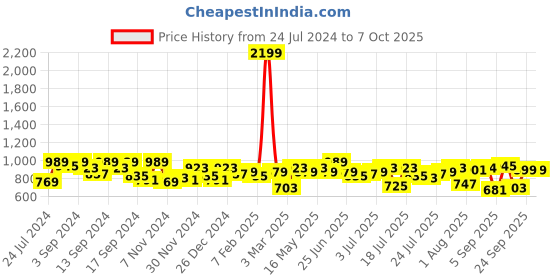 myntra.com SASSAFRAS BASICS Comfort-Fit Shawl Collar Double-Breasted Longline Casual Blazer sassafras basics Price History Graph from 24 Jul 2024 to 7 Oct 2025