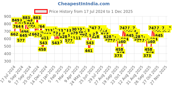myntra.com SASSAFRAS BASICS Cotton Bodycon Dress sassafras basics Price History Graph from 17 Jul 2024 to 1 Dec 2025