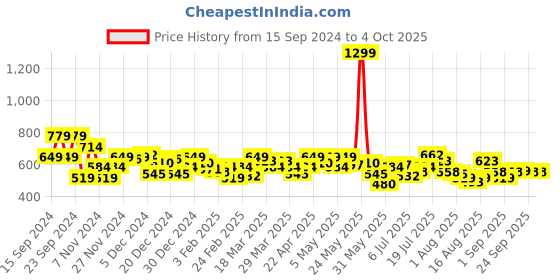 myntra.com SASSAFRAS BASICS Cotton Crop Top sassafras basics Price History Graph from 15 Sep 2024 to 4 Oct 2025