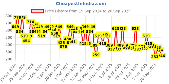 myntra.com SASSAFRAS BASICS Cotton Crop Top sassafras basics Price History Graph from 15 Sep 2024 to 26 Sep 2025