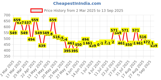 myntra.com SASSAFRAS BASICS Cotton Crop Top sassafras basics Price History Graph from 2 Mar 2025 to 13 Sep 2025