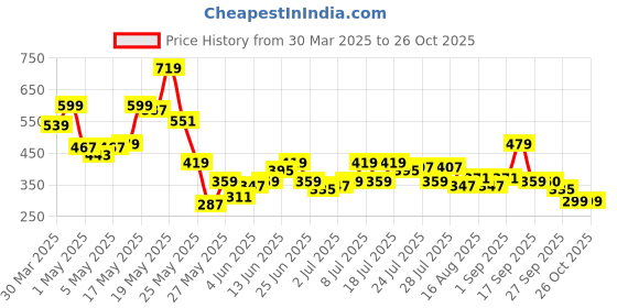 myntra.com SASSAFRAS BASICS Cotton Crop Top sassafras basics Price History Graph from 30 Mar 2025 to 25 Oct 2025