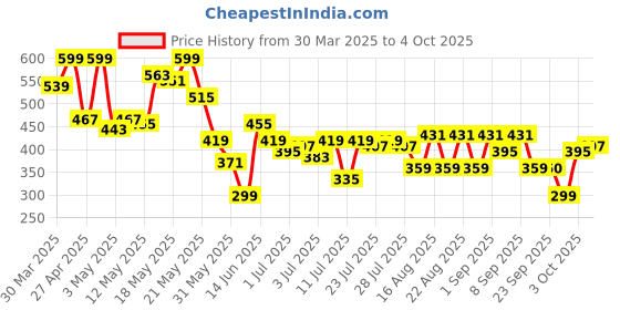 myntra.com SASSAFRAS BASICS Cotton Crop Top sassafras basics Price History Graph from 30 Mar 2025 to 4 Oct 2025