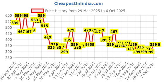 myntra.com SASSAFRAS BASICS Cotton Crop Top sassafras basics Price History Graph from 29 Mar 2025 to 4 Oct 2025