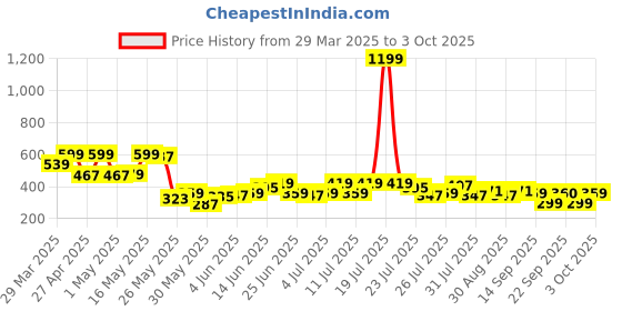 myntra.com SASSAFRAS BASICS Cotton Crop Top sassafras basics Price History Graph from 29 Mar 2025 to 3 Oct 2025