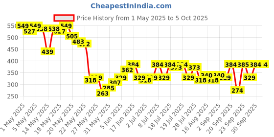 myntra.com SASSAFRAS BASICS Cotton Crop Top sassafras basics Price History Graph from 1 May 2025 to 4 Oct 2025