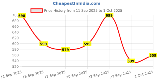 myntra.com SASSAFRAS BASICS Cotton Tank Top sassafras basics Price History Graph from 11 Sep 2025 to 1 Oct 2025