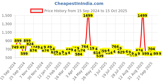 myntra.com SASSAFRAS BASICS Cotton Top sassafras basics Price History Graph from 15 Sep 2024 to 15 Oct 2025