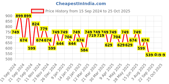 myntra.com SASSAFRAS BASICS Cotton Top sassafras basics Price History Graph from 15 Sep 2024 to 25 Oct 2025