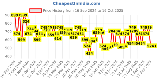 myntra.com SASSAFRAS BASICS Cotton Top sassafras basics Price History Graph from 16 Sep 2024 to 16 Oct 2025