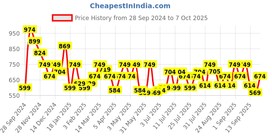 myntra.com SASSAFRAS BASICS Cotton Top sassafras basics Price History Graph from 28 Sep 2024 to 7 Oct 2025