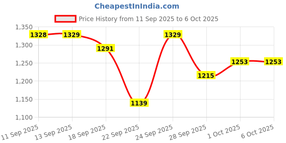 myntra.com SASSAFRAS BASICS Denim Front Slit Midi Skirt sassafras basics Price History Graph from 11 Sep 2025 to 4 Oct 2025