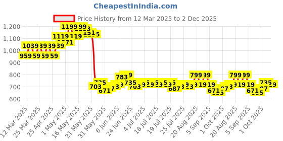 myntra.com SASSAFRAS BASICS Denim Side Slit Skorts sassafras basics Price History Graph from 12 Mar 2025 to 2 Dec 2025
