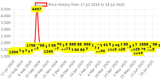 myntra.com SASSAFRAS BASICS Fleece Oversized Sweatshirt With Joggers sassafras basics Price History Graph from 17 Jul 2024 to 18 Jul 2025