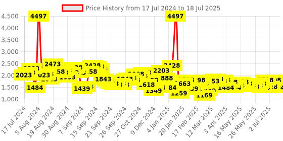 myntra.com SASSAFRAS BASICS Fleece Oversized Sweatshirt With Joggers sassafras basics Price History Graph from 17 Jul 2024 to 18 Jul 2025