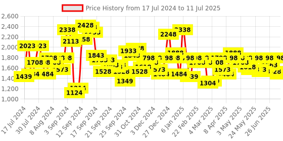 myntra.com SASSAFRAS BASICS Fleece Oversized Sweatshirt With Joggers sassafras basics Price History Graph from 17 Jul 2024 to 11 Jul 2025