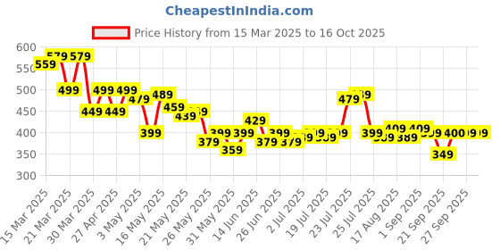 myntra.com SASSAFRAS BASICS Halter Neck Cotton Crop Top sassafras basics Price History Graph from 15 Mar 2025 to 16 Oct 2025