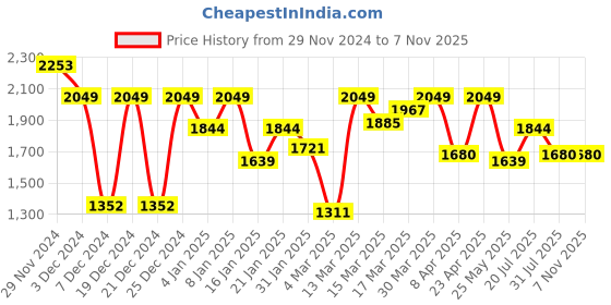 myntra.com SASSAFRAS BASICS High Neck Oversized Zipper Sweatshirt With Baggy Joggers sassafras basics Price History Graph from 29 Nov 2024 to 7 Nov 2025