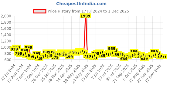myntra.com SASSAFRAS BASICS Khaki Striped Cotton Midi Sheath Dress sassafras basics Price History Graph from 17 Jul 2024 to 1 Dec 2025