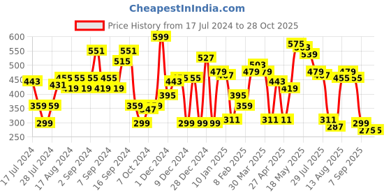 myntra.com SASSAFRAS BASICS Knitted Sleeveless Top sassafras basics Price History Graph from 17 Jul 2024 to 28 Oct 2025