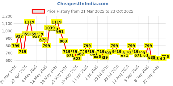 myntra.com SASSAFRAS BASICS Light Faded Skorts Mini Skirt sassafras basics Price History Graph from 21 Mar 2025 to 23 Oct 2025