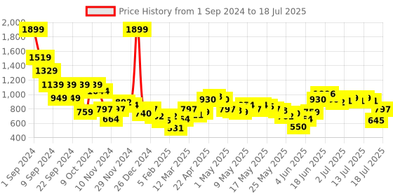 myntra.com SASSAFRAS BASICS Longline Open Front Shrug sassafras basics Price History Graph from 1 Sep 2024 to 16 Jul 2025