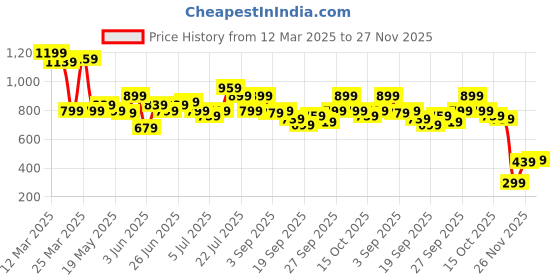 myntra.com SASSAFRAS BASICS Olive Green Shirt Collar Oversized Cotton Midi A-Line Dress sassafras basics Price History Graph from 12 Mar 2025 to 27 Nov 2025