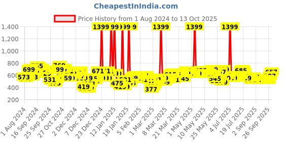 myntra.com SASSAFRAS BASICS Pencil Midi Skirt sassafras basics Price History Graph from 1 Aug 2024 to 13 Oct 2025