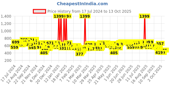 myntra.com SASSAFRAS BASICS Pencil Skirt sassafras basics Price History Graph from 17 Jul 2024 to 13 Oct 2025