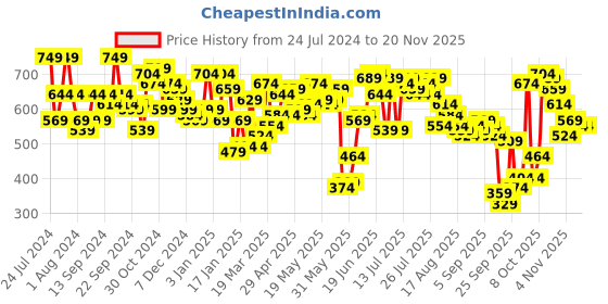myntra.com SASSAFRAS BASICS Polo Collar Ribbed Top sassafras basics Price History Graph from 24 Jul 2024 to 19 Nov 2025
