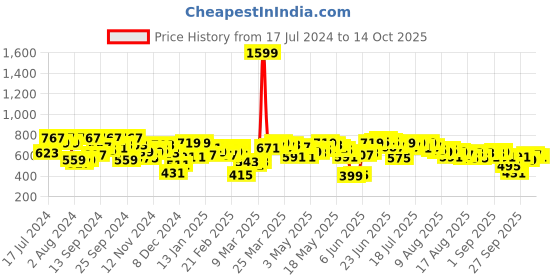 myntra.com SASSAFRAS BASICS Rib Square Neck Bodycon Dress sassafras basics Price History Graph from 17 Jul 2024 to 14 Oct 2025