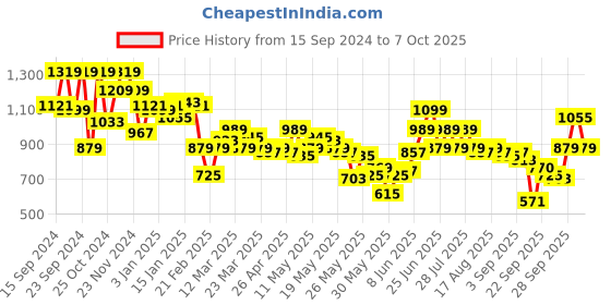 myntra.com SASSAFRAS BASICS Ribbed Bodycon Maxi Dress sassafras basics Price History Graph from 15 Sep 2024 to 4 Oct 2025