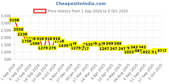 myntra.com SASSAFRAS BASICS Ribbed Crop Top With Trousers Co-Ord Set sassafras basics Price History Graph from 1 Sep 2024 to 4 Oct 2025