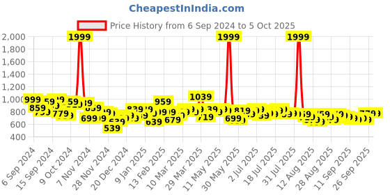 myntra.com SASSAFRAS BASICS Ribbed Cut-Out Sheath Midi Dress sassafras basics Price History Graph from 6 Sep 2024 to 4 Oct 2025