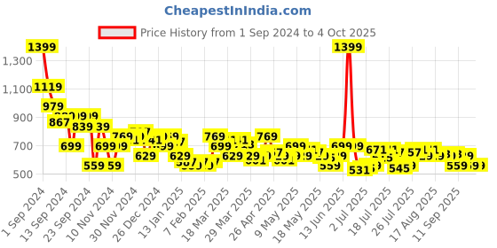 myntra.com SASSAFRAS BASICS Ribbed Long Sleeve Bodysuit sassafras basics Price History Graph from 1 Sep 2024 to 4 Oct 2025