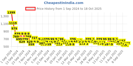 myntra.com SASSAFRAS BASICS Ribbed Pencil Skirt sassafras basics Price History Graph from 1 Sep 2024 to 18 Oct 2025