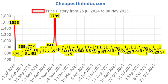 myntra.com SASSAFRAS BASICS Ribbed Round Neck Bodycon Dress sassafras basics Price History Graph from 25 Jul 2024 to 29 Nov 2025