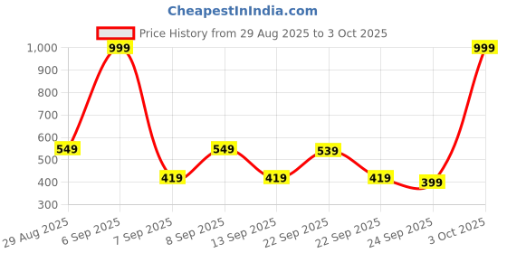 myntra.com SASSAFRAS BASICS Ribbed Round Neck Cotton Top sassafras basics Price History Graph from 29 Aug 2025 to 3 Oct 2025