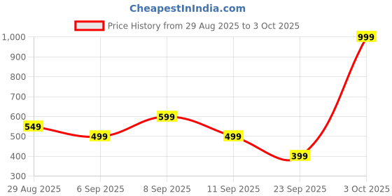 myntra.com SASSAFRAS BASICS Ribbed Round Neck Top sassafras basics Price History Graph from 29 Aug 2025 to 3 Oct 2025